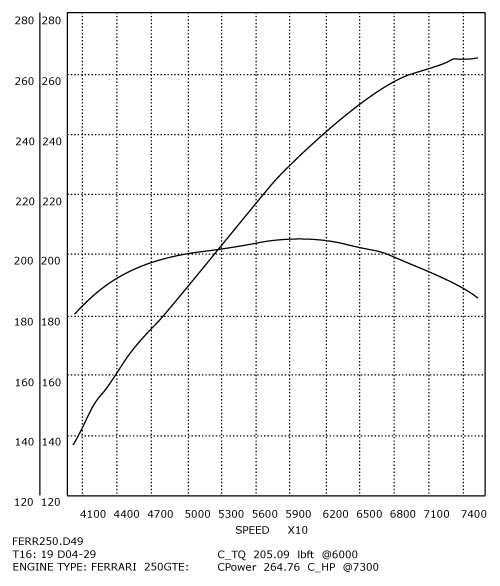 308/358 GTB QV Stage 2 dyno Graph